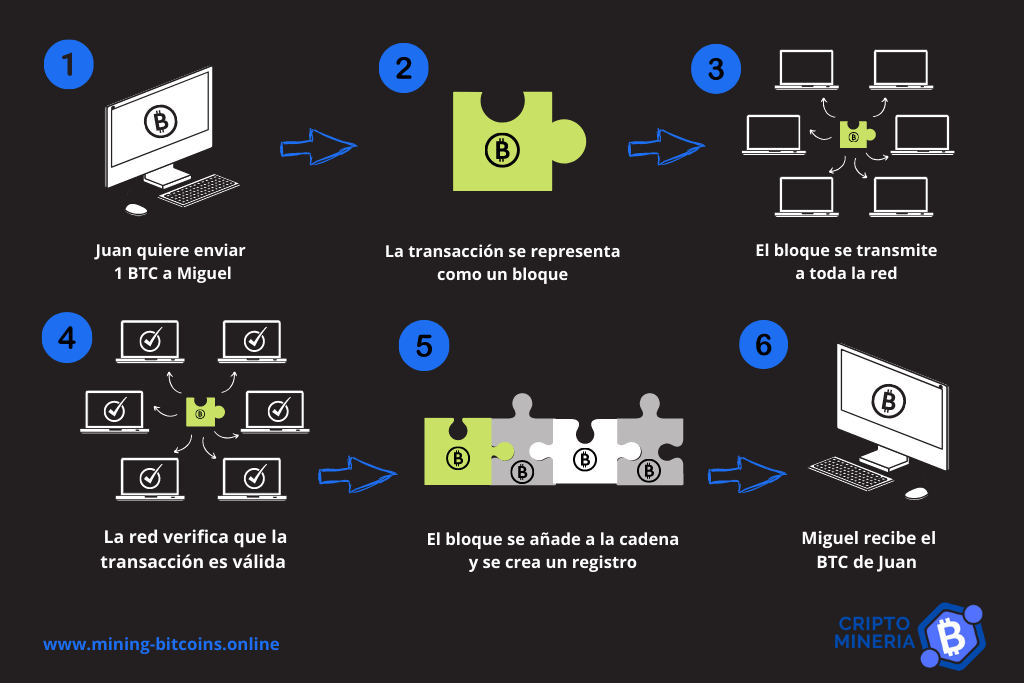 Explicación estructura  blockchain