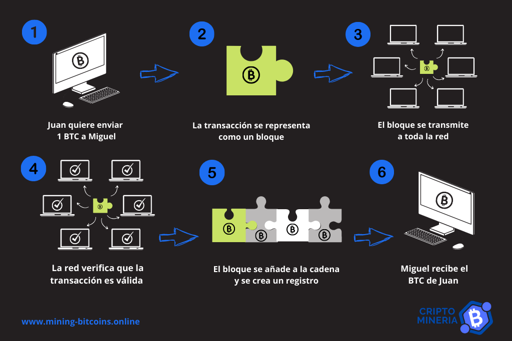 Explicación estructura blockchain